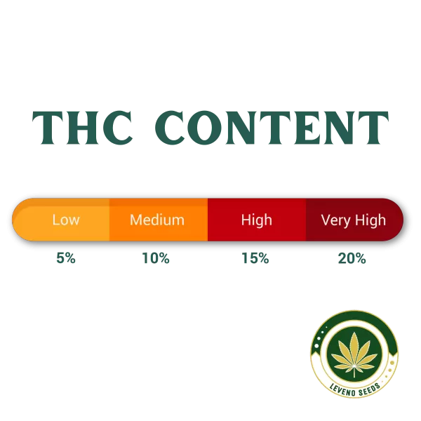 THC Content InfoGraphic